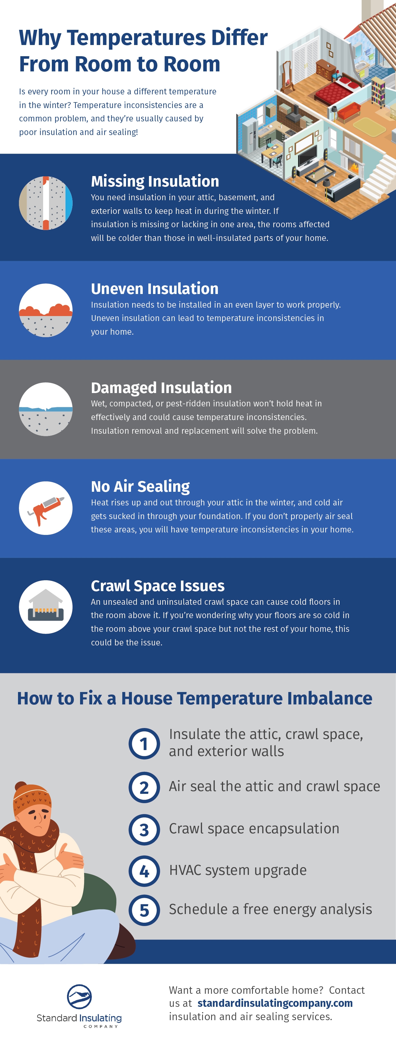 Why Temperatures Differ From Room to Room infographic